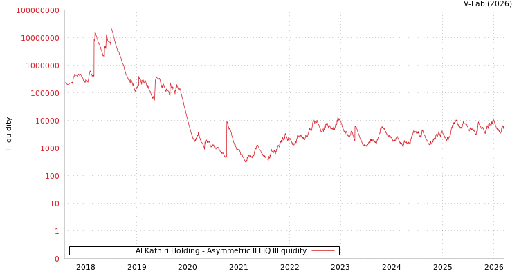 graph of Al Kathiri Holding ILLIQ-AMEM