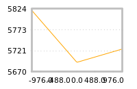 Impact of return on liquidity tomorrow