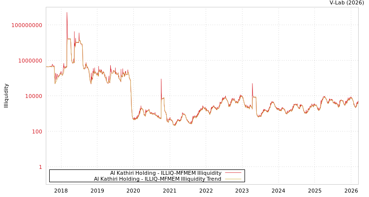 graph of Al Kathiri Holding ILLIQ-MFMEM