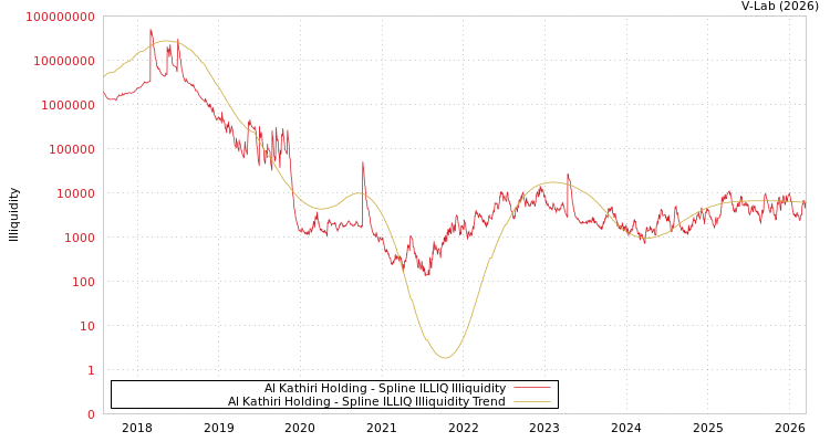 graph of Al Kathiri Holding ILLIQ-SMEM