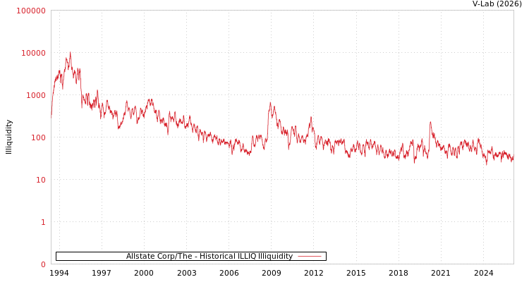 graph of Allstate Corp/The ILLIQ-HIST