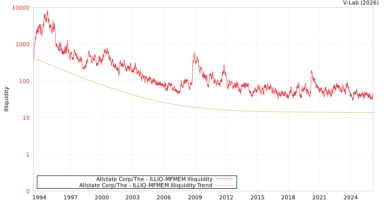 graph of Allstate Corp/The ILLIQ-MFMEM