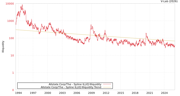 graph of Allstate Corp/The ILLIQ-SMEM