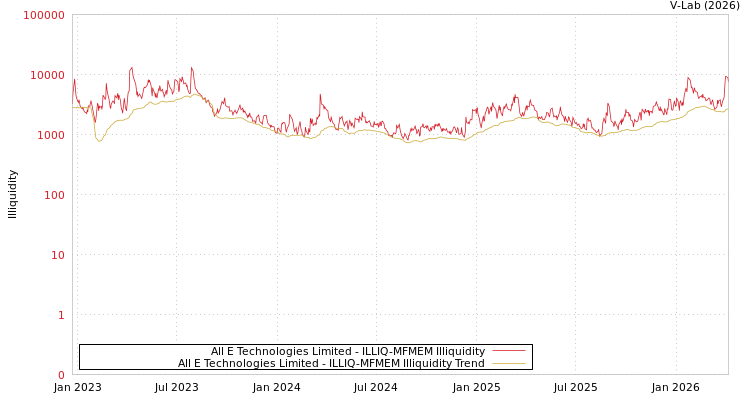 graph of All E Technologies Limited ILLIQ-MFMEM