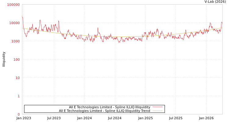 graph of All E Technologies Limited ILLIQ-SMEM