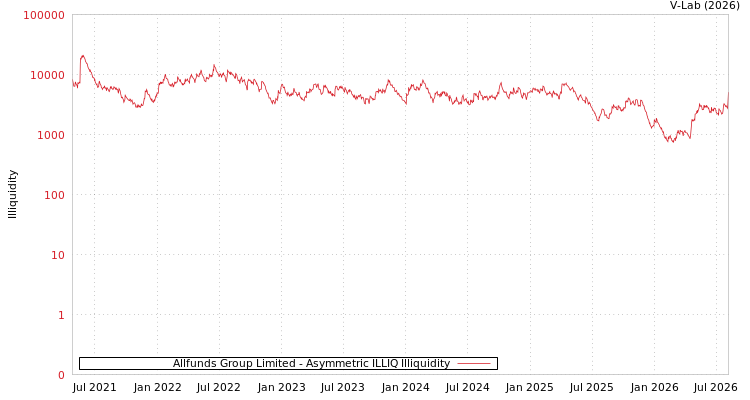 graph of Allfunds Group Limited ILLIQ-AMEM