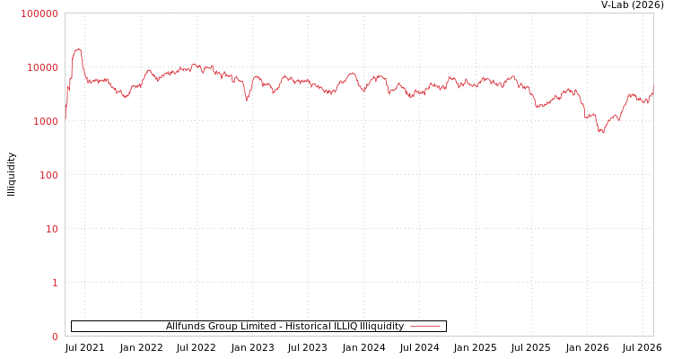 graph of Allfunds Group Limited ILLIQ-HIST