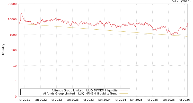 graph of Allfunds Group Limited ILLIQ-MFMEM