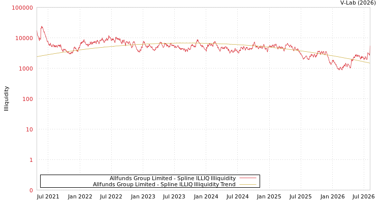 graph of Allfunds Group Limited ILLIQ-SMEM
