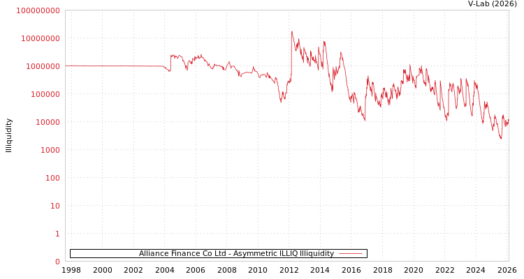 graph of Alliance Finance Co Ltd ILLIQ-AMEM
