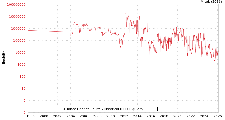 graph of Alliance Finance Co Ltd ILLIQ-HIST