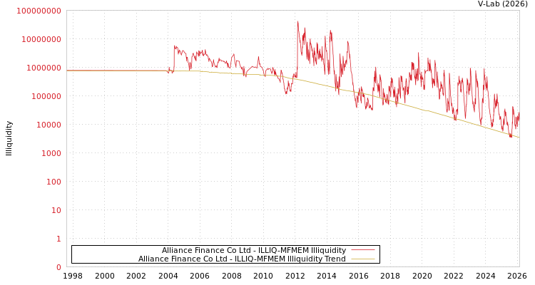 graph of Alliance Finance Co Ltd ILLIQ-MFMEM