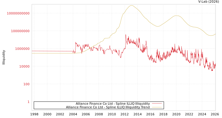 graph of Alliance Finance Co Ltd ILLIQ-SMEM