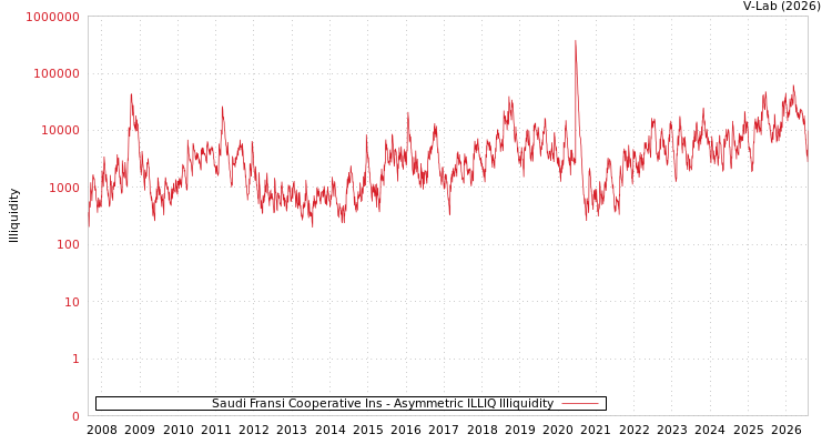 graph of Saudi Fransi Cooperative Ins ILLIQ-AMEM