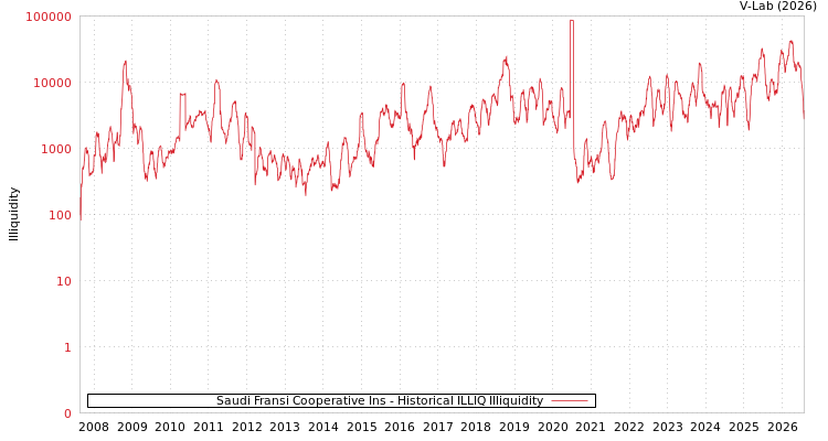 graph of Saudi Fransi Cooperative Ins ILLIQ-HIST