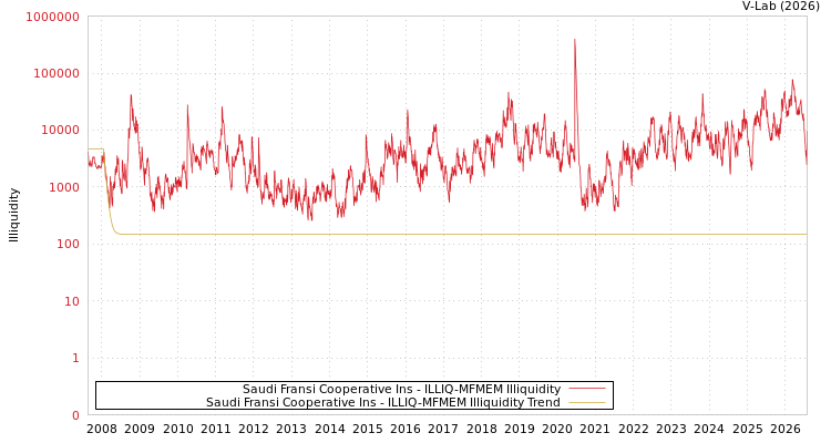 graph of Saudi Fransi Cooperative Ins ILLIQ-MFMEM