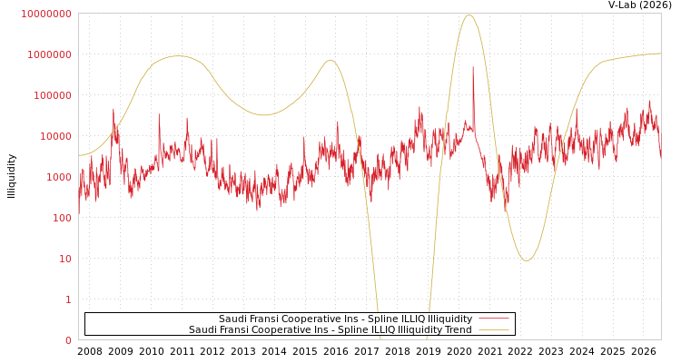 graph of Saudi Fransi Cooperative Ins ILLIQ-SMEM