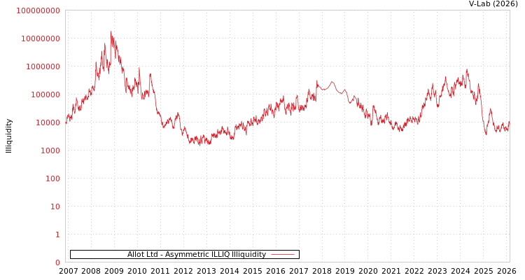 graph of Allot Ltd ILLIQ-AMEM