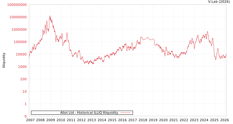 graph of Allot Ltd ILLIQ-HIST