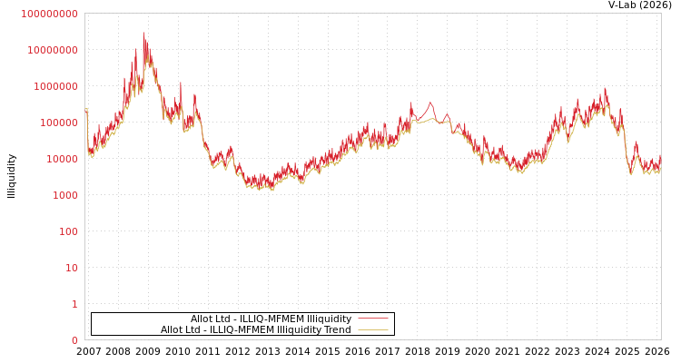 graph of Allot Ltd ILLIQ-MFMEM
