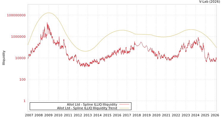 graph of Allot Ltd ILLIQ-SMEM