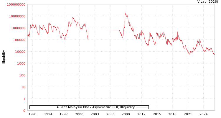 graph of Allianz Malaysia Bhd ILLIQ-AMEM