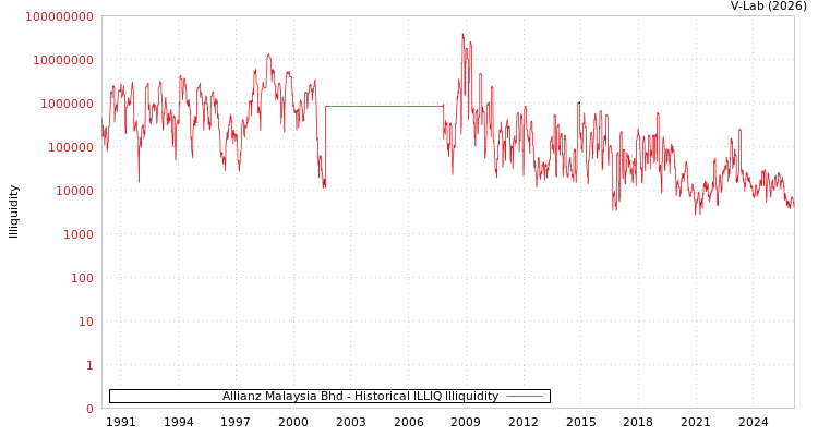 graph of Allianz Malaysia Bhd ILLIQ-HIST