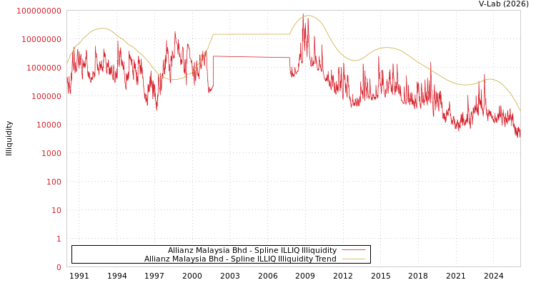 graph of Allianz Malaysia Bhd ILLIQ-SMEM
