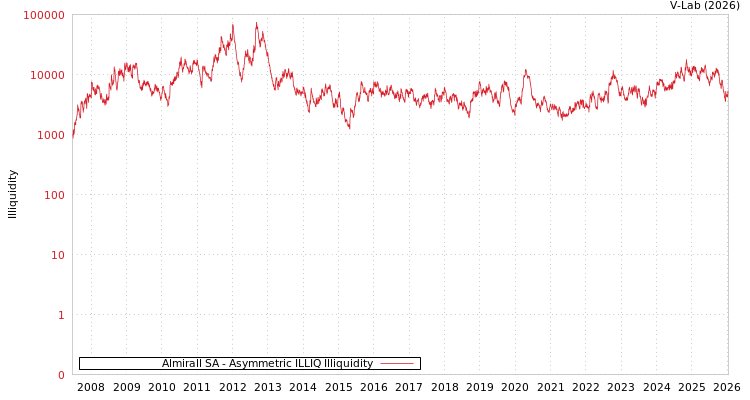 graph of Almirall SA ILLIQ-AMEM