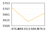 Impact of return on liquidity tomorrow