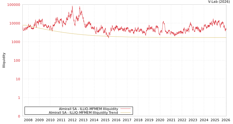 graph of Almirall SA ILLIQ-MFMEM