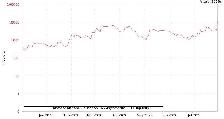 graph of Almasar Alshamil Education Co ILLIQ-AMEM