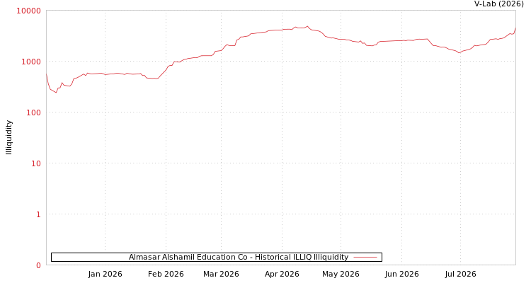 graph of Almasar Alshamil Education Co ILLIQ-HIST