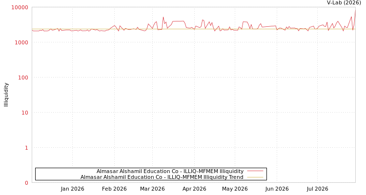 graph of Almasar Alshamil Education Co ILLIQ-MFMEM