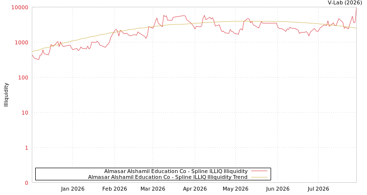 graph of Almasar Alshamil Education Co ILLIQ-SMEM