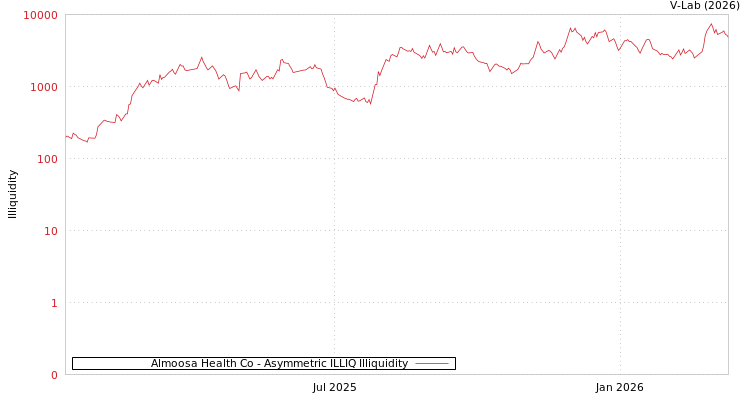 graph of Almoosa Health Co ILLIQ-AMEM