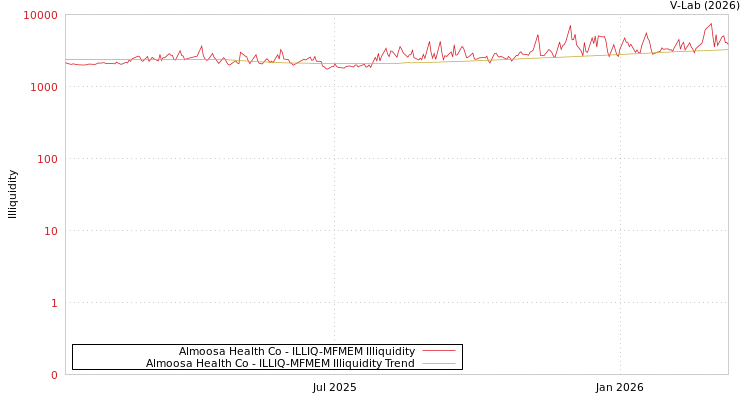 graph of Almoosa Health Co ILLIQ-MFMEM