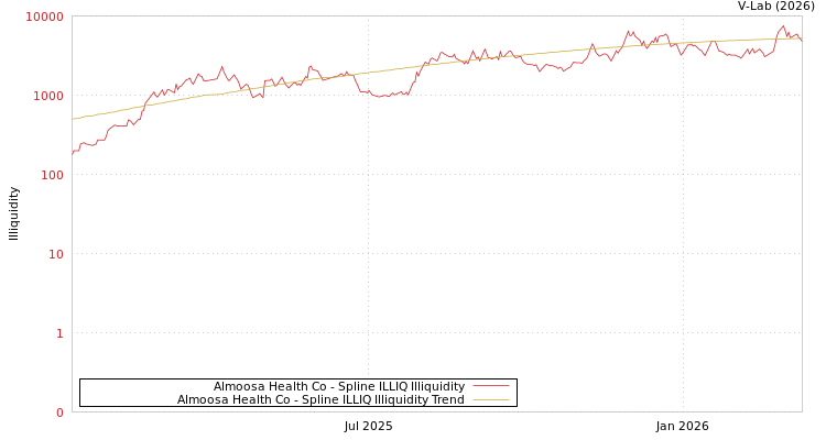 graph of Almoosa Health Co ILLIQ-SMEM