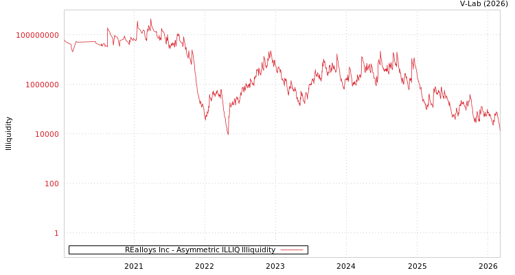 graph of REalloys Inc ILLIQ-AMEM