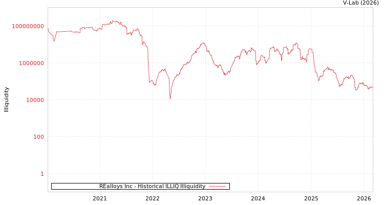 graph of REalloys Inc ILLIQ-HIST