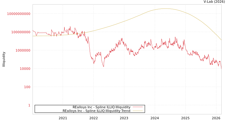 graph of REalloys Inc ILLIQ-SMEM