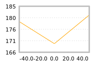 Impact of return on liquidity tomorrow
