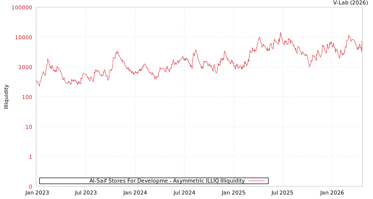 graph of Al-Saif Stores For Developme ILLIQ-AMEM