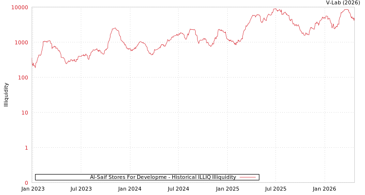 graph of Al-Saif Stores For Developme ILLIQ-HIST