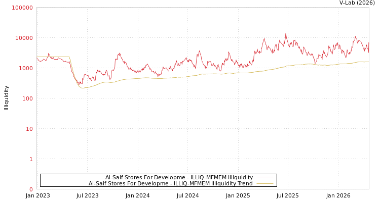 graph of Al-Saif Stores For Developme ILLIQ-MFMEM