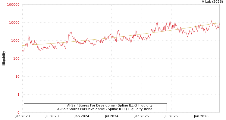 graph of Al-Saif Stores For Developme ILLIQ-SMEM