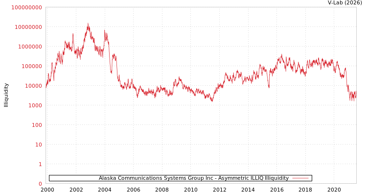 graph of Alaska Communications Systems Group Inc ILLIQ-AMEM