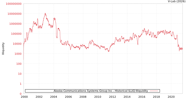 graph of Alaska Communications Systems Group Inc ILLIQ-HIST