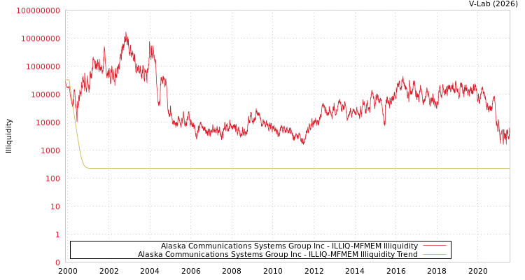 graph of Alaska Communications Systems Group Inc ILLIQ-MFMEM