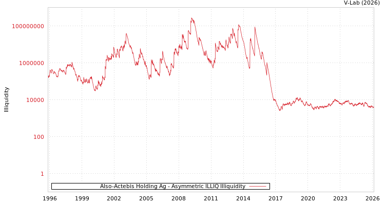 graph of Also-Actebis Holding Ag ILLIQ-AMEM